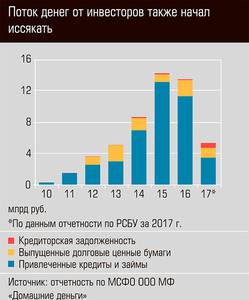Поток денег от инвесторов также начал иссякать 52-13.jpg Поток денег от инвесторов также начал иссякать 52-13.jpg