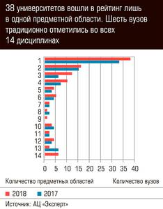 38 университетов вошли в рейтинг лишь в одной предметной области.  82-05.jpg 