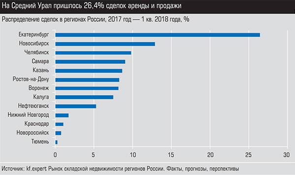 На Средний Урал пришлось 26,4% сделок аренды и продажи 014_expert_ural_16-2.jpg