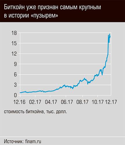 Биткойн уже признан самым крупным в истории "пузырем" 25-01.jpg