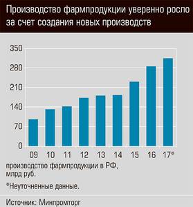 Производство фарм продукции уверенно росло за счет создания новых производств 39-02.jpg Производство фарм продукции уверенно росло за счет создания новых производств 39-02.jpg
