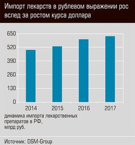 Импорт лекарств в рублевом выражении рос вслед за ростом курса доллара 39-03.jpg Импорт лекарств в рублевом выражении рос вслед за ростом курса доллара 39-03.jpg
