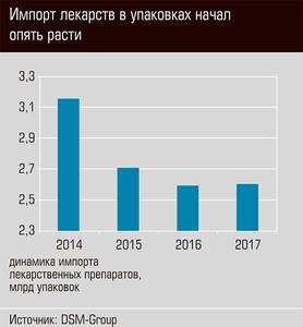 Импорт лекарств в упаковках начал опять расти 39-04.jpg Импорт лекарств в упаковках начал опять расти 39-04.jpg