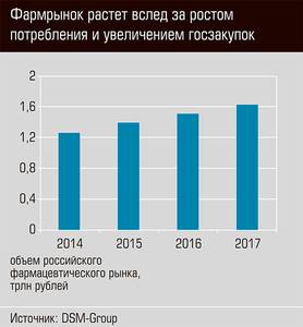 Фармрынок растет вслед за ростом потребления и увеличением госзакупок 39-05.jpg Фармрынок растет вслед за ростом потребления и увеличением госзакупок 39-05.jpg