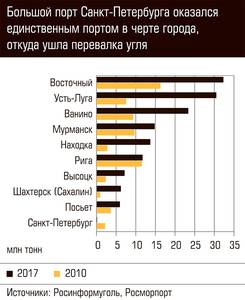Большой порт Санкт-Петербурга оказался единственным портом в черте города, откуда ушла перевалка угля 105-02.jpg Большой порт Санкт-Петербурга оказался единственным портом в черте города, откуда ушла перевалка угля 105-02.jpg