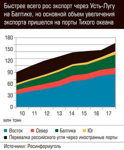 Быстрее всего рос экспорт через Усть-Лугу на Балтике 105-03.jpg Быстрее всего рос экспорт через Усть-Лугу на Балтике 105-03.jpg