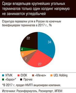 Среди владельцев крупнейших угольных терминалов только один холдинг напрямую не занимается угледобычей 105-05.jpg Среди владельцев крупнейших угольных терминалов только один холдинг напрямую не занимается угледобычей 105-05.jpg