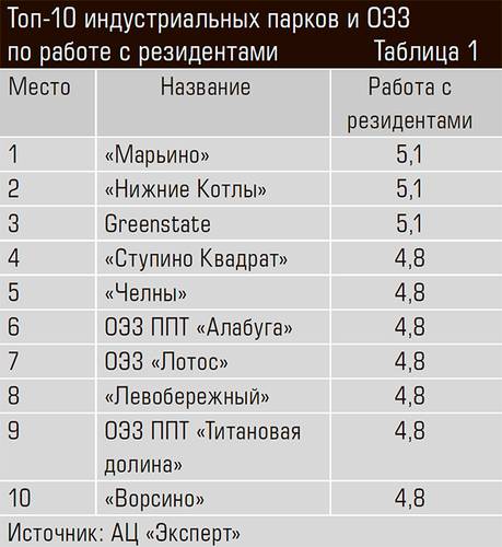 Топ-10 индустриальных парков и ОЭЗ по работе с резидентами 76-02.jpg 