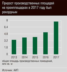 Прирост производственных площадей на площадках в 2017 году был рекордным 90-01.jpg Прирост производственных площадей на площадках в 2017 году был рекордным 90-01.jpg