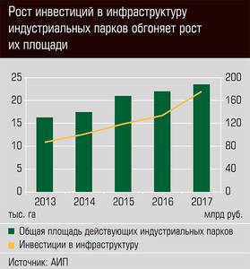 Рост инвестиций в инфраструктуру индустриальных парков обгоняет рост из площади 90-02.jpg Рост инвестиций в инфраструктуру индустриальных парков обгоняет рост из площади 90-02.jpg