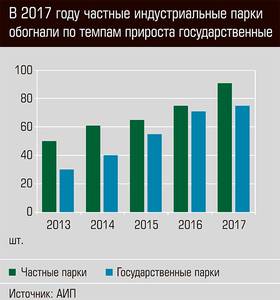 В 2017 году частные индустриальные парки обогнали по темпам прироста государственные 90-03.jpg В 2017 году частные индустриальные парки обогнали по темпам прироста государственные 90-03.jpg