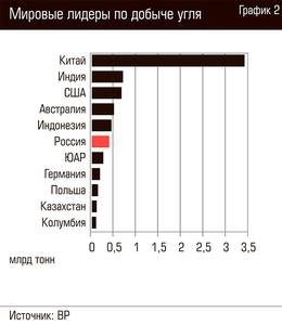 Мировые лидеры по добыче угля 98-04.jpg Мировые лидеры по добыче угля 98-04.jpg