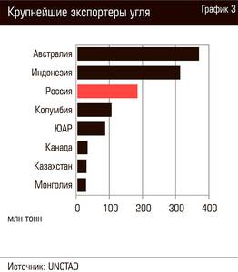 Крупнейшие экспортеры угля 98-05.jpg Крупнейшие экспортеры угля 98-05.jpg