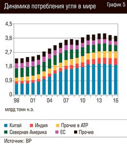 Динамика потребления угля в мире 98-08.jpg Динамика потребления угля в мире 98-08.jpg