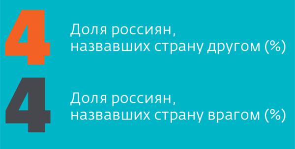 044_rusrep_10-4.jpg Источники: «ФОМнибус» — опрос граждан РФ от 18 лет. 29 апреля 2018 года. 53 субъекта РФ, 104 населенных пункта, 1500 респондентов