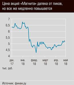 Цена акций "Магнита" далека от пиков, но всё же медленно повышается 03-01.jpg Цена акций "Магнита" далека от пиков, но всё же медленно повышается 03-01.jpg