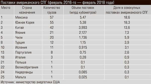 Поставки американского СПГ (февраль 2016-го — февраль 2018 года) 30-03.jpg