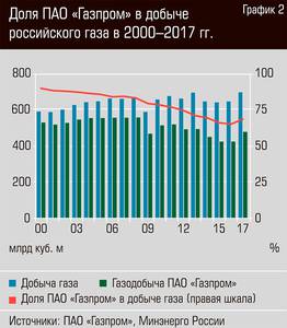 Доля ПАО "Газпром" в добыче российского газа в 2000-2017 гг. 30-05.jpg Доля ПАО "Газпром" в добыче российского газа в 2000-2017 гг. 30-05.jpg