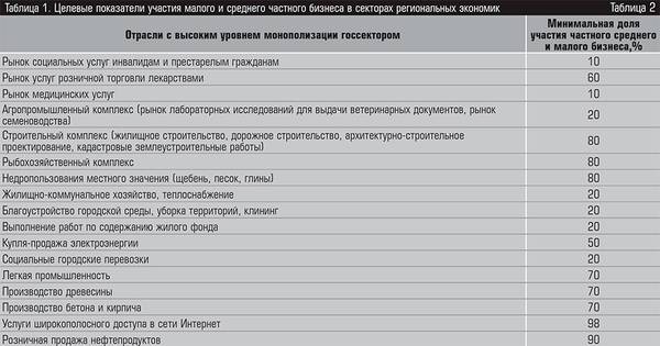 Целевые показатели участия малого и среднего частного бизнеса в секторах региональных экономик 20-03.jpg