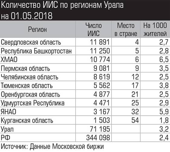Количество ИИС по регионам Урала на 01.05.2018 004_expert_ural_21-2.jpg