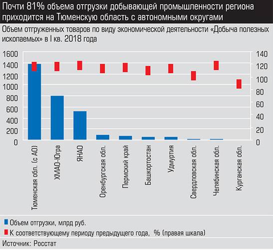 Почти 81% объема отгрузки добывающей промышленности региона приходится на Тюменскую область с автономными регионами 010_expert_ural_21-1.jpg