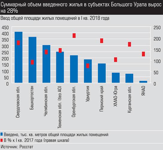 Суммарный объем введенного жилья в субъектах Большого Урала вырос на 28% 011_expert_ural_21-2.jpg