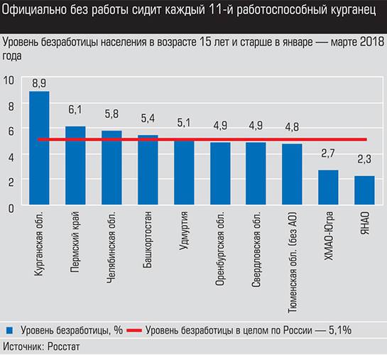 Официально без работы сидит каждый 11-ый работоспособный курганец 012_expert_ural_21-1.jpg