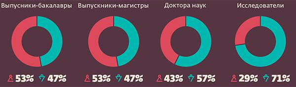 048_rusrep_11-2.jpg Источники: UNESCO Institute for Statistics, статсборник НИУ ВШЭ «Индикаторы науки: 2018»