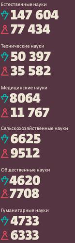048_rusrep_11-3.jpg Источники: UNESCO Institute for Statistics, статсборник НИУ ВШЭ «Индикаторы науки: 2018»