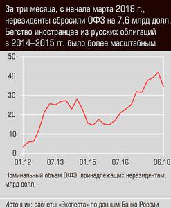 За три месяца, с начала марта 2018 года нерезиденты сбросили ОФЗ на 7,6 млрд долл. 03-01.jpg За три месяца, с начала марта 2018 года нерезиденты сбросили ОФЗ на 7,6 млрд долл. 03-01.jpg
