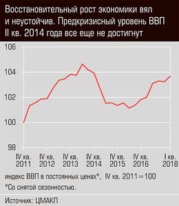 Восстановительный рост экономики вял и неустойчив. Предкризисный уровень ВВП II квартала 2014 года всё еще не достигнут 13-02.jpg Восстановительный рост экономики вял и неустойчив. Предкризисный уровень ВВП II квартала 2014 года всё еще не достигнут 13-02.jpg