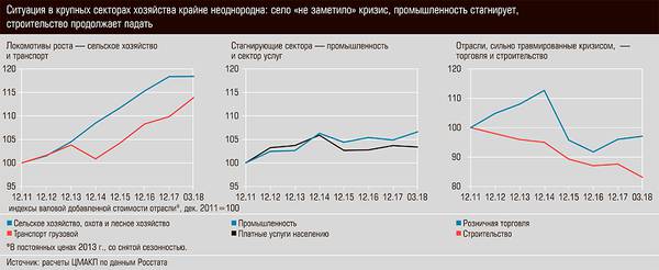 Ситуация в крупных секторах хозяйства крайне неоднородна: село "не заметило" кризис, промышленность стагнирует, строительство продолжает падать 13-03.jpg