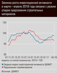Заминка роста инвестиционной активности в марте - апреле 2018 года связана с резким спадом предложения строительных материалов 13-04.jpg Заминка роста инвестиционной активности в марте - апреле 2018 года связана с резким спадом предложения строительных материалов 13-04.jpg