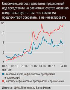 Опережающий рост депозитов предприятий над средствами на расчетных счетах косвенно свидетельствует о том, что компании предпочитают сберегать, а не инвестировать 13-05.jpg Опережающий рост депозитов предприятий над средствами на расчетных счетах косвенно свидетельствует о том, что компании предпочитают сберегать, а не инвестировать 13-05.jpg