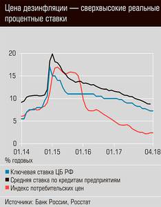 Цена дезинфляции - сверхвысокие реальные процентные ставки 13-06.jpg Цена дезинфляции - сверхвысокие реальные процентные ставки 13-06.jpg