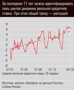 За последние 17 лет можно идентифицировать семь циклов динамики реальной кредитной ставки. При этом общий тренд - растущий 13-08.jpg За последние 17 лет можно идентифицировать семь циклов динамики реальной кредитной ставки. При этом общий тренд - растущий 13-08.jpg