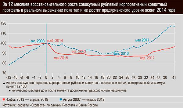 За 12 месяцев восстановительного роста совокупный рублевый корпоративный кредитный портфель в реальном выражении пока так и не достиг предкризисного уровня осени 2014 года 13-09.jpg