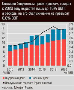 Согласно бюджетным проектировкам, госдолг к 2020 году вырастет лишь до 16% ВВП, а расходы на его обслуживание не превысят 0,8 % ВВП 13-11.jpg Согласно бюджетным проектировкам, госдолг к 2020 году вырастет лишь до 16% ВВП, а расходы на его обслуживание не превысят 0,8 % ВВП 13-11.jpg