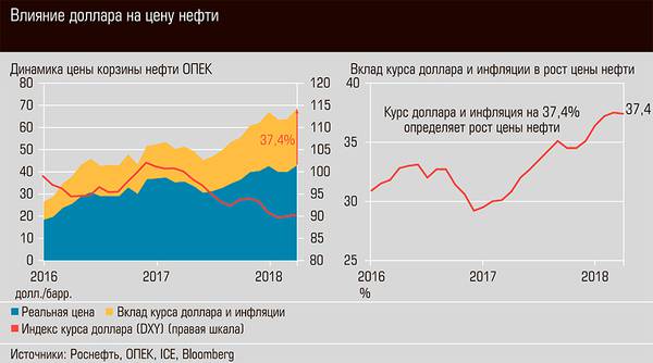 Влияние доллара на цену нефти 26-06.jpg