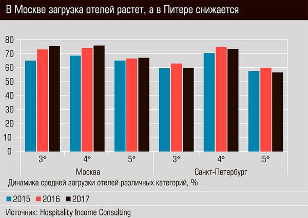В Москве загрузка отелей растет, а в Питере снижается 32-05.jpg