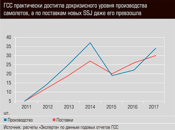 ГСС практически достигла докризисного уровня производства самолетов, а по поставкам новых SSJ даже его превзошла 50-03.jpg