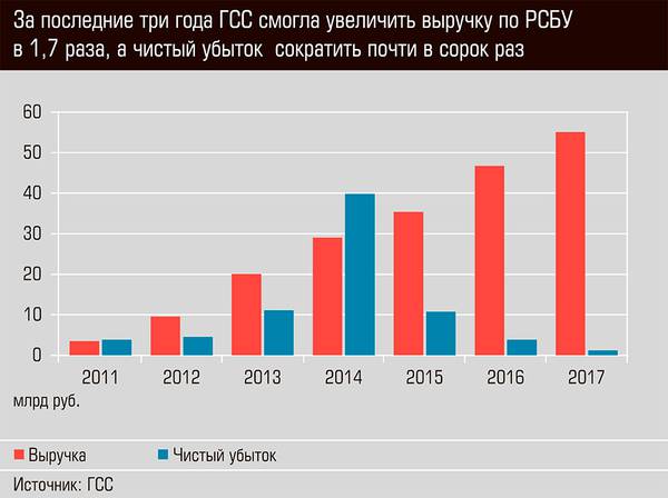 За последние три года ГСС смогла увеличить выручку по РСБУ в 1,7 раза, а чистый убыток сократить почти в сорок раз 50-04.jpg