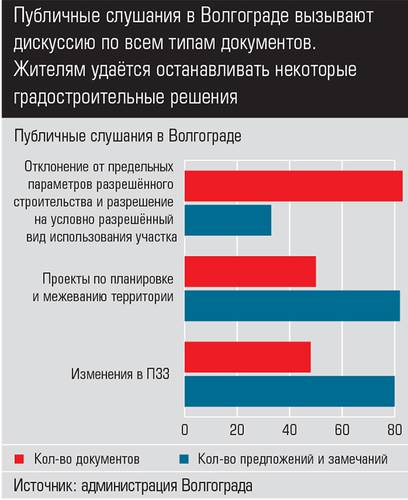Публичные слушания в Волгограде вызывают дискуссию по всем типам документов. Жителям удаётся останавливать некоторые градостроительные решения 017expertjug05.jpg