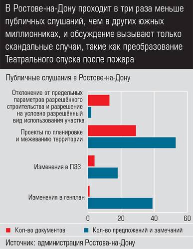 В Ростове-на-Дону проходит в три раза меньше публичных слушаний, чем в других южных миллионниках, и обсуждение вызывают только скандальные случаи, такие как преобразование Театрального спуска после пожара 018expertjug05.jpg