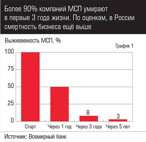 Более 90% компаний МСП умирают в первые 3 года жизни. По оценкам, в России смертность бизнеса ещё выше 048expertjug05-1.jpg
