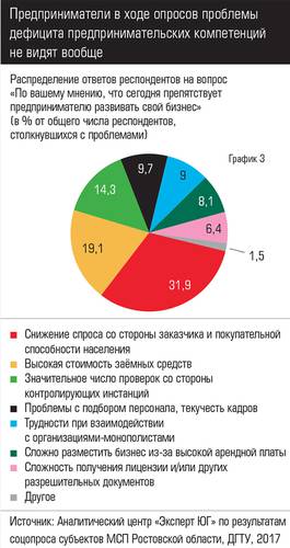 Предприниматели в ходе опросов проблемы дефицита предпринимательских компетенций не видят вообще 049expertjug05-1.jpg