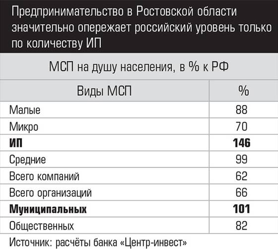 Предпринимательство в Ростовской области значительно опережает российский уровень только по количеству ИП 049expertjug05-2.jpg