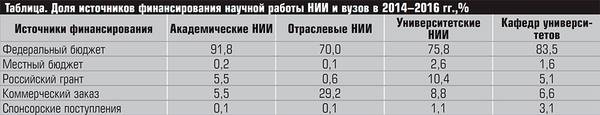 Таблица. Доля источников финансирования научной работы НИИ и вузов в 2014–2016 гг.,% 22-03.jpg