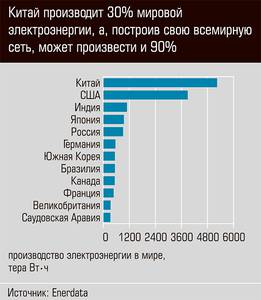 Китай производит 30% мировой электроэнергии, а, построив свою всемирную сеть, может произвести и 90% 07-02.jpg Китай производит 30% мировой электроэнергии, а, построив свою всемирную сеть, может произвести и 90% 07-02.jpg