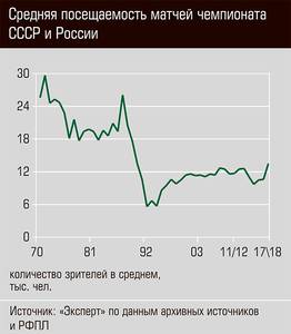 Средняя посещаемость матчей чемпионата СССР и России 13-02.jpg Средняя посещаемость матчей чемпионата СССР и России 13-02.jpg